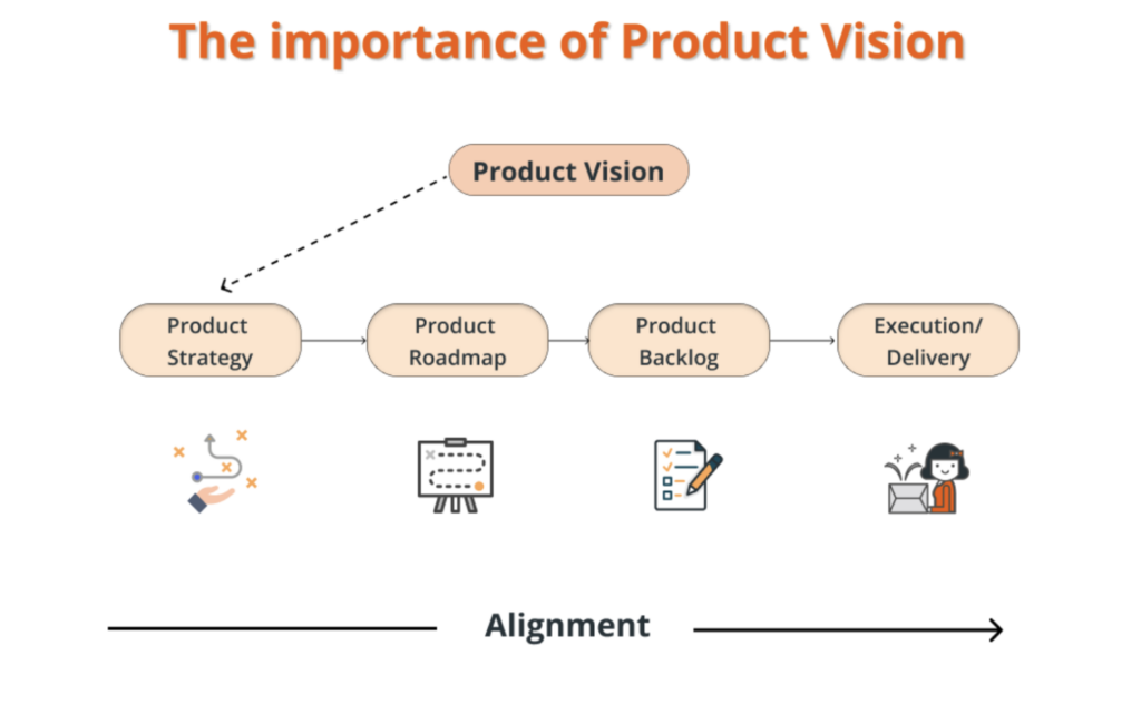 Graph showing the importance of product vision for product managers and their team