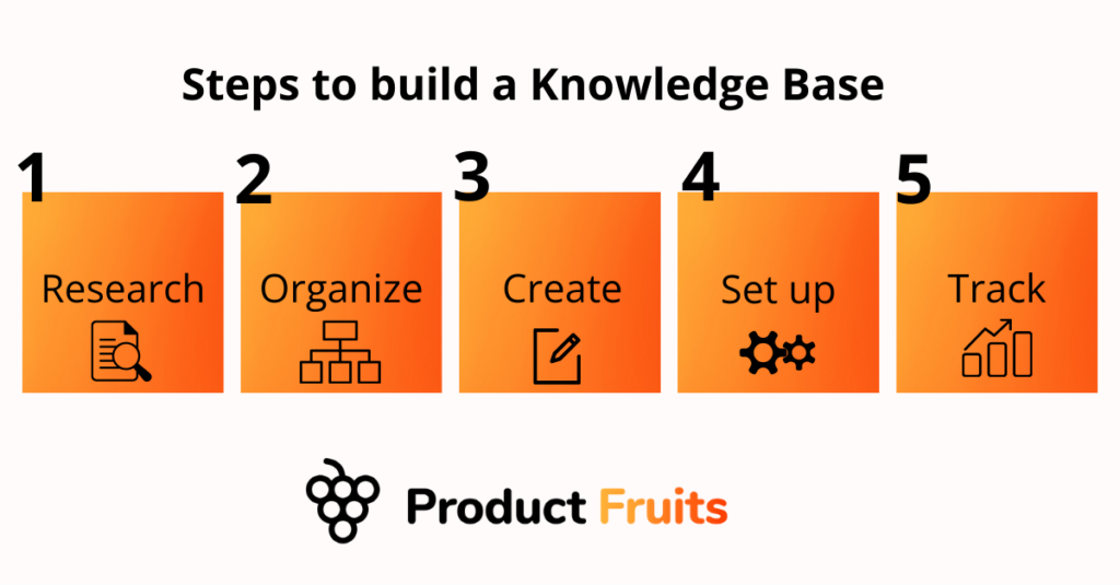 5 steps to build a knowledge base explained in a flowchart