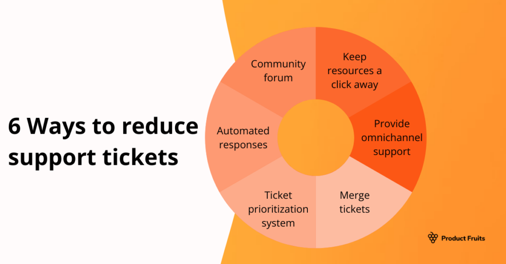 Chart that shows the breakdown of six ways to reduce support tickets